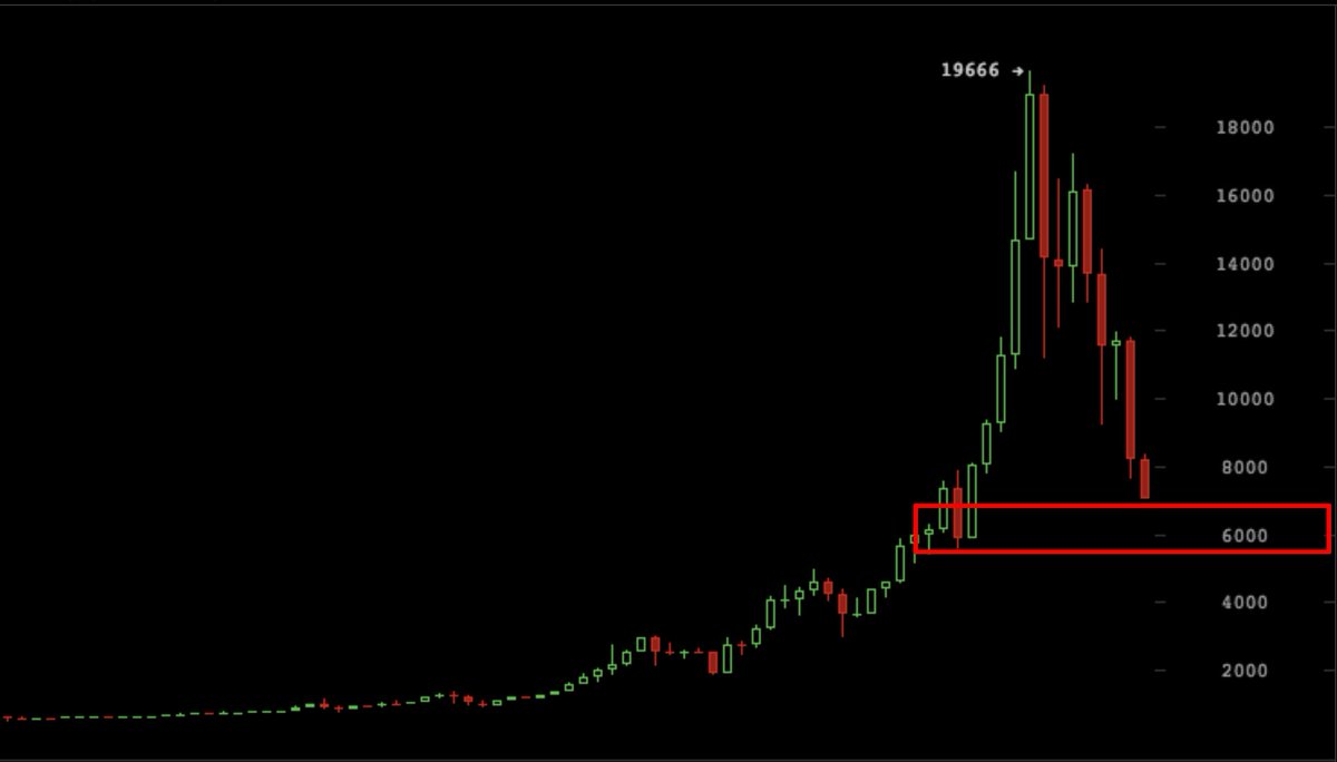 AngeloBTC's tweet image. Buying $BTC in the $6k region and down if need be. Trade duration: weeks to months. Target: $12k+. 

Noobs buy at $19k so they can sell to us at $6k. The market is a device for transferring money from the impatient to the patient. Always has been and always will be.