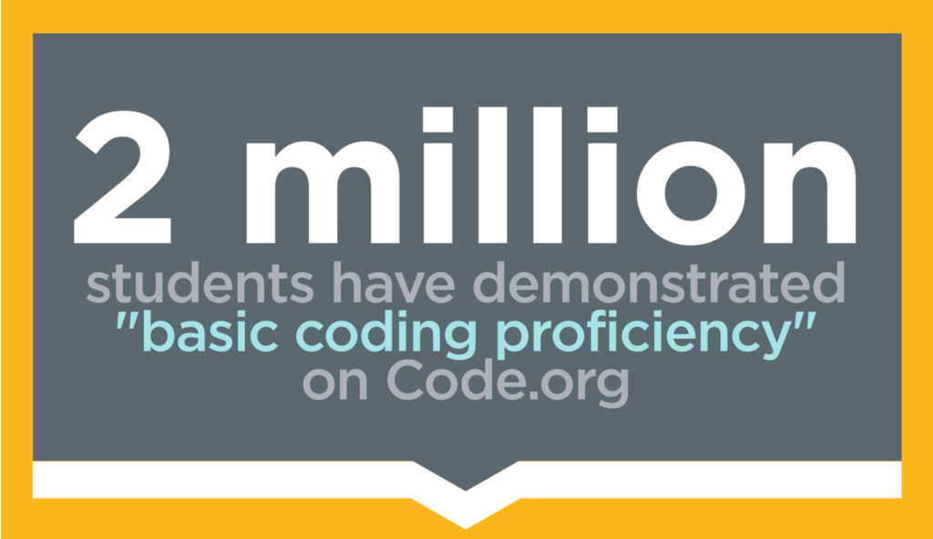 LearntoJava's tweet image. The number of students demonstrating basic coding proficiency on @codeorg more than doubled from 2016 to 2017! code.org/about/2017 ift.tt/2sazxqW