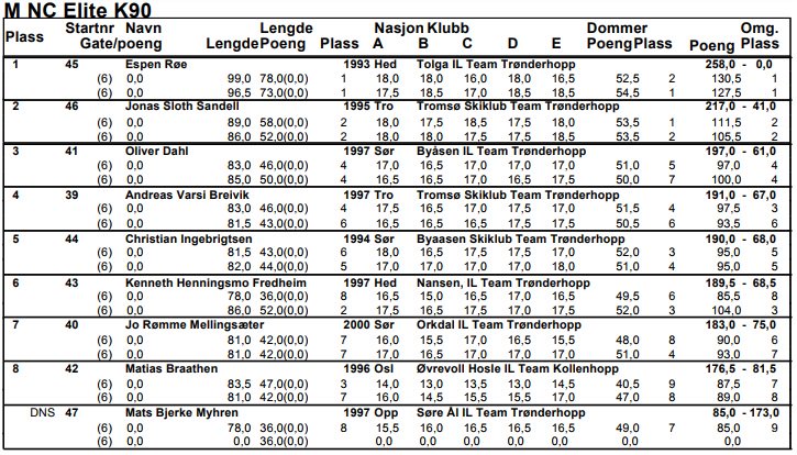 localSJresults's tweet image. 🇳🇴#NorgesCup w #Sprova (NH)
03.02 - 1. #Roee (💪💪💪najlepszy start w sezonie👍 - czy to wystarczy na powrót do PK?), 2. #Sandell, 3. #Dahl 
04.02 - 1. #Roee, 2. #Braathen, 3. #Dahl, 9. #Sandell (50 metrów w drugim skoku🤔)
#skijumpingfamily
