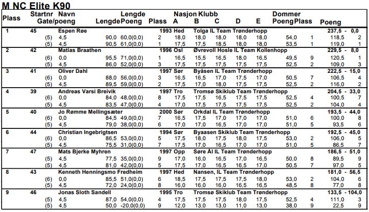 localSJresults's tweet image. 🇳🇴#NorgesCup w #Sprova (NH)
03.02 - 1. #Roee (💪💪💪najlepszy start w sezonie👍 - czy to wystarczy na powrót do PK?), 2. #Sandell, 3. #Dahl 
04.02 - 1. #Roee, 2. #Braathen, 3. #Dahl, 9. #Sandell (50 metrów w drugim skoku🤔)
#skijumpingfamily