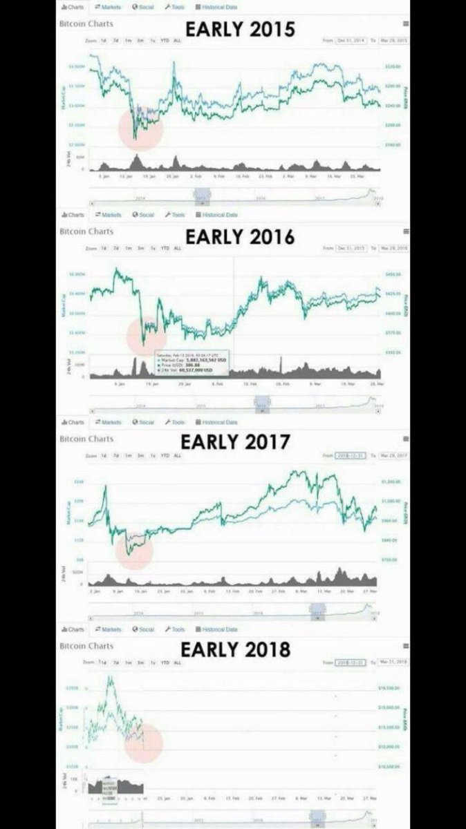 John Mcafee On Twitter Ok You Are A Hard Crowd Then Let You Are A Hard Crowd Then Let Me Show Diffe Perspective Bitcoin Does This Every Year At Time Https T Co Q9krmor57n