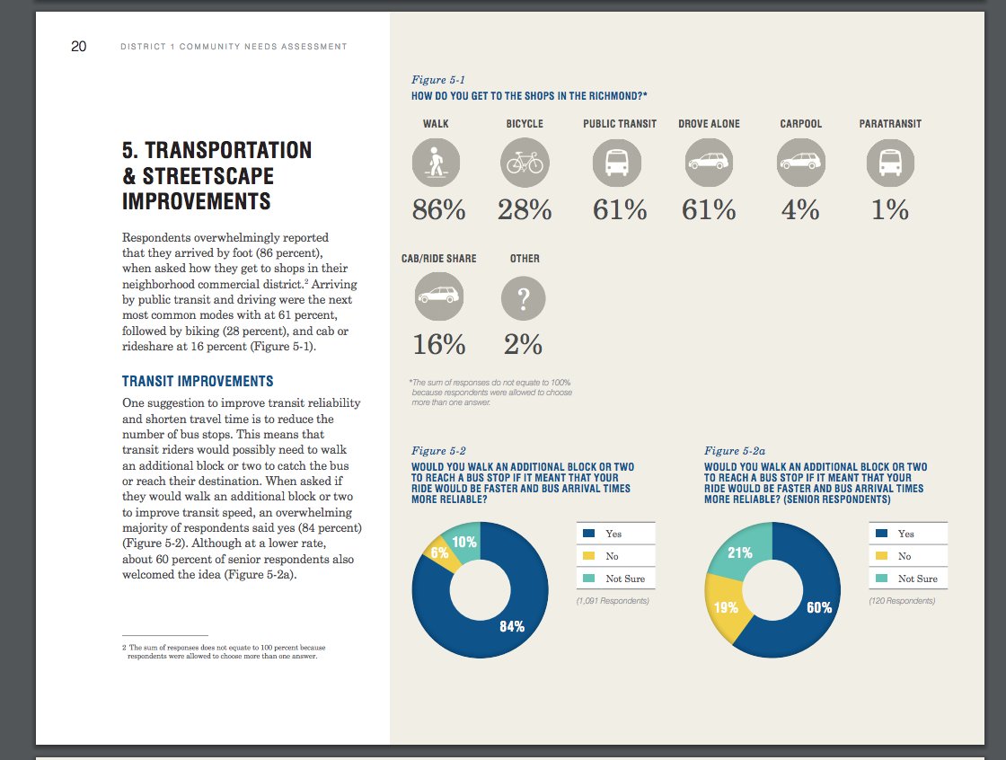 Bobakkabob37's tweet photo. #RichmondStrategy community needs survey from October 205 - Jan 2016 that shows #RichmondDistrict residents overwhelmingly opt to walk to local businesses, with public transit and biking tied for second. https://t.co/Bg5mS8s1cS