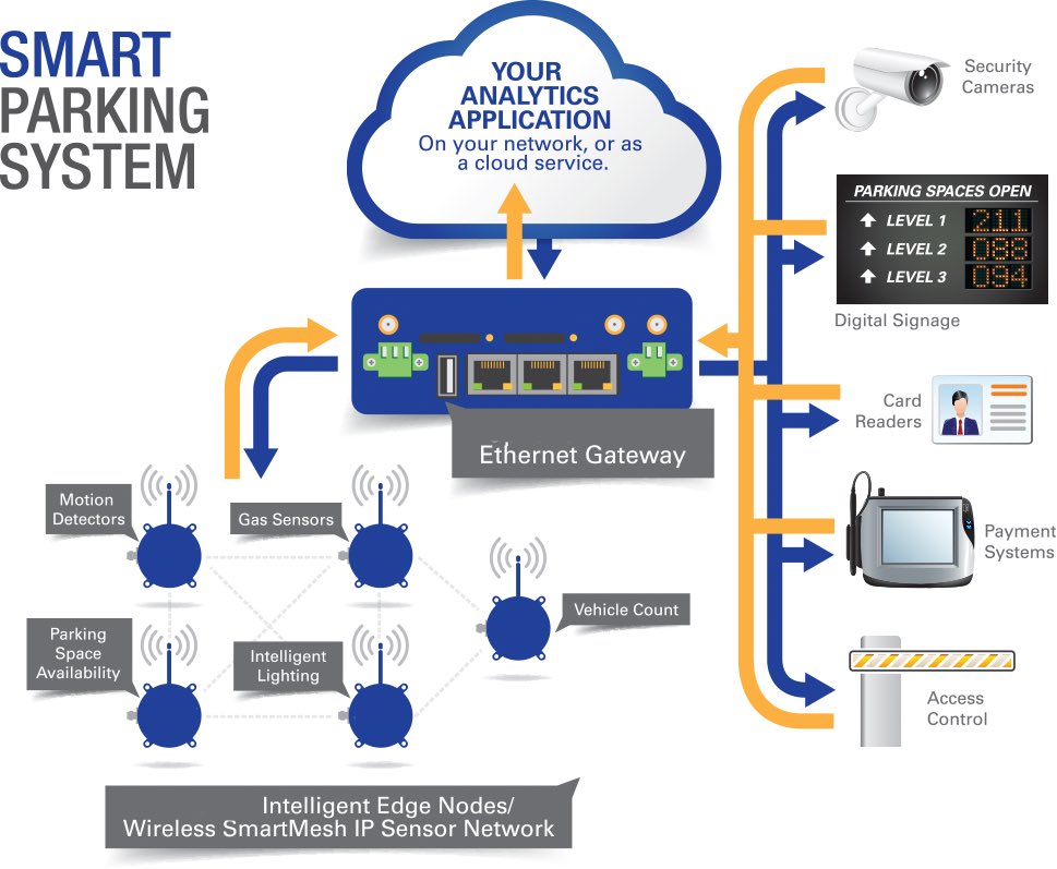 TechneedInt's tweet image. Our #SmartParking solution connects the most useful network gateways to computer or to cloud applications on the Internet via both wired &amp;amp; cellular data connections. 
#Techneed #IOT #Solution
#SriLanka #InternetOfThings #ConnectedThings #SmartCity #lka #SmartBuilding