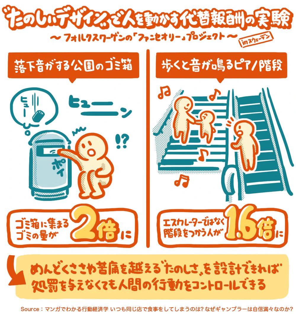 簡単なアイデアで日常が楽しめる！？　フォルクスワーゲン社が実施した驚きの実験がコチラ！！