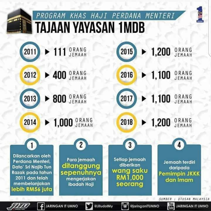 morasaki12's tweet photo. 1MDB dikatakan rugi berbillion tapi masih mampu lakukan CSR menerusi Yayasan 1MDB. Selepas 1MDB jual Edra dan membayar semua hutang jangka pendek dan sederhana nya, 1MDB masih ada LEBIHAN hampir RM3.0B tunai. 
https://t.co/CdPT3RRrkH https://t.co/KMhYXS2MaZ