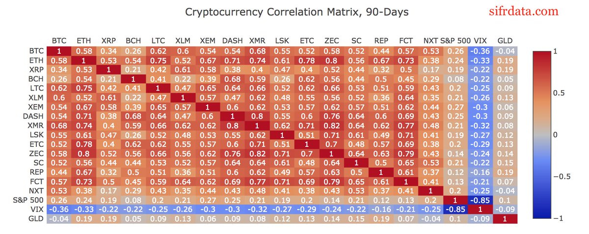 SifrData's tweet photo. cryptocurrencies (#BTC, #ETH, #XRP, etc) becoming inversely correlated with the $VIX

https://t.co/B5xFCh4B5S https://t.co/tgXmN5CsHl