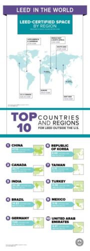 Canada ranks SECOND in global LEED rankings ow.ly/UrWP30id3Md