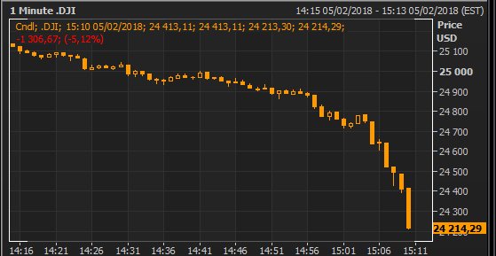 DeItaone's tweet photo. dow down 5% https://t.co/st2P08aunF