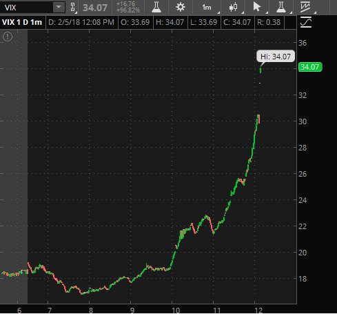 LbrtyStreetNews's tweet image. VIX +96.82%
