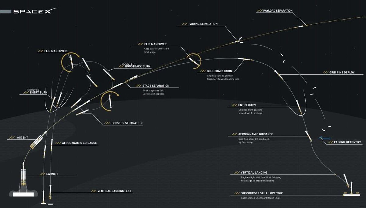 rrosenbl's tweet photo. Great schematic of #FalconHeavy mission, too bad the Shiny Red Gen1 Roadster is unnoticeable.  #SpaceX #TalkingTesla https://t.co/ctlQTNvLFn