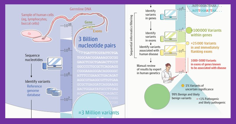 CDC_Genomics's tweet photo. Whole genome sequencing of healthy people still has no clear clinical benefit. Via @JAMA_current https://t.co/wmuth3ExWs #personalgenomeproject https://t.co/KSMvhzrgwl