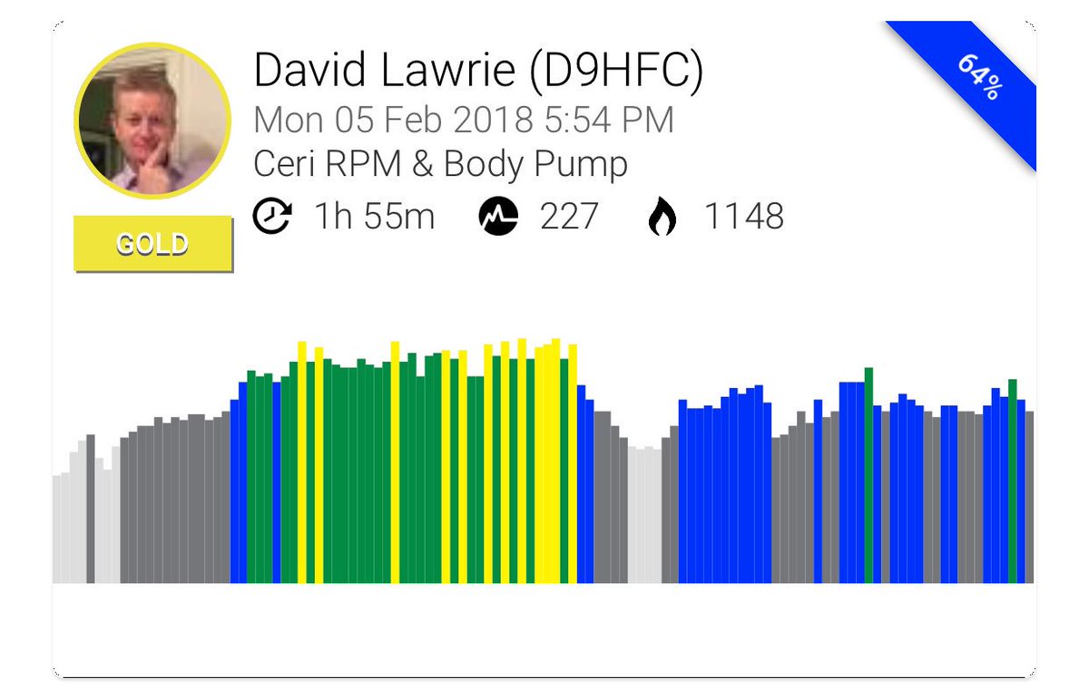 DavidJLawrie's tweet photo. #MYZONE #EffortRewarded @myzonemoves @Bannatyne #MYZONE #EffortRewarded @myzonemoves @Bannatyne #spin #spinning #groupspin #lesmills #rpm #bodypump https://t.co/RC0ATmkZD4