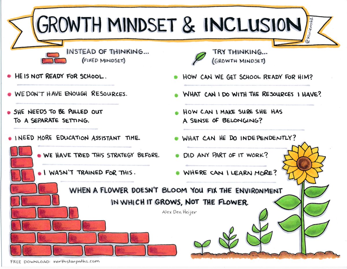 StuartShanker's tweet photo. Instead of thinking:
❌  "He's not ready for school..."
Try thinking:
✅  "How can we get school-ready for him?"

What's a "growth mindset" reframe that's shaping your week? Share it using #SelfReg. https://t.co/N4UnD1Xjxn