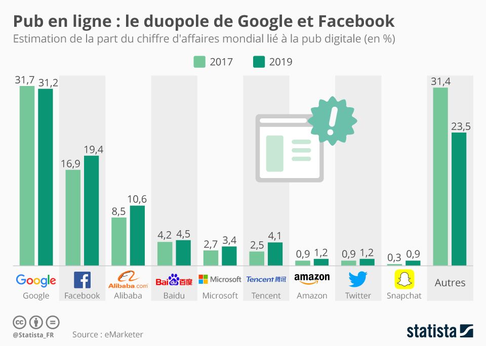 ChanPerco's tweet photo. Infographie: Pub en ligne : le duopole de Facebook et Google via @Statista_FR https://t.co/pum1BfZaaD https://t.co/ZpW3L1oqxf