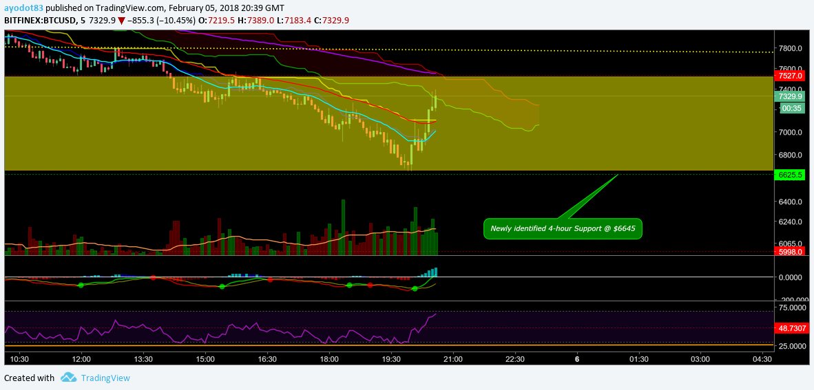 ayodot83's tweet photo. Status Update 22: I think the market likes my support level @$6645.... See for yourselves! We still aren't out of this rot, but at least we now have a bullish trend (FOR NOW)... $BTC #BTC #SaveOurBitcoin https://t.co/MKGTHUnP9s