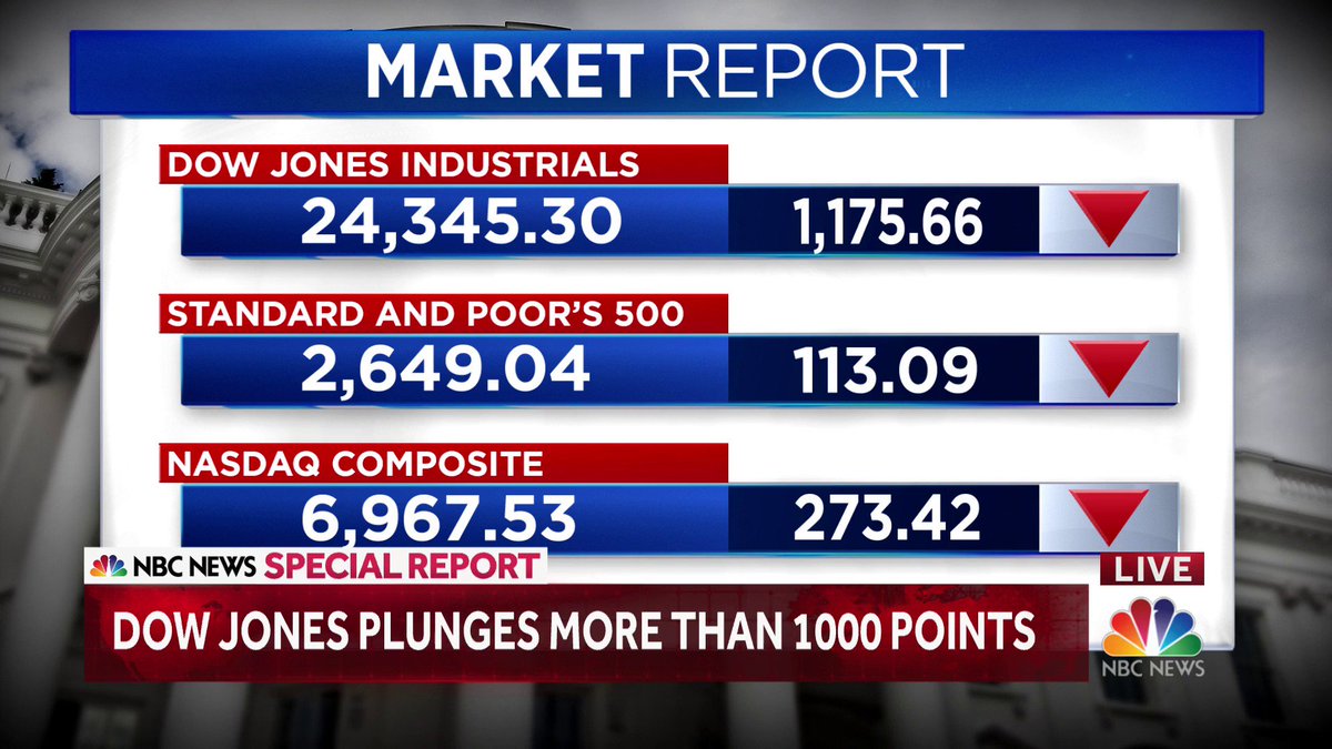 NBCNews's tweet photo. A look at today's market report. The Dow closed down more than 1,150 points. https://t.co/yHMuajOtWH https://t.co/GF2TV0Ov3O
