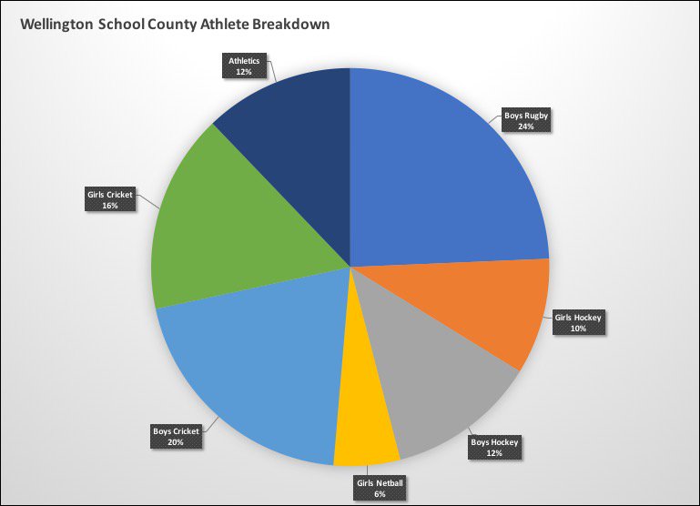 wellington_spw's tweet photo. With our focus on Physical literacy and athletic development we have a higher 'representative transfer' than most (yr 9+). Based on our participation numbers these are satisfactory high. Cricket leading the way at the minute but Rugby equally strong. A product of our coaching https://t.co/gfoM5LmsIW