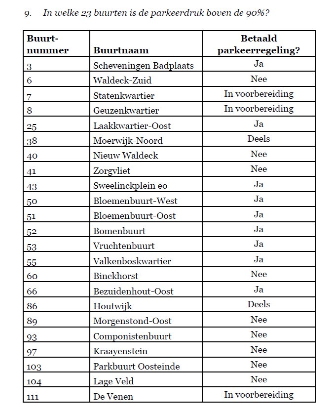 De horror! Zie antwoord op mijn vraag bij #parkeerdebat in september 2017. Wijken met 90% parkeerdruk? Benieuwd hoeveel #D66 kiezers in bijv. #Statenkwartier wel op hoogste zijn hiervan? 😮 #autohaat 

#Vruchtenbuurt #Bloemenbuurt #Bezuidenhout #Valkenbos #Laakkwartier enz..