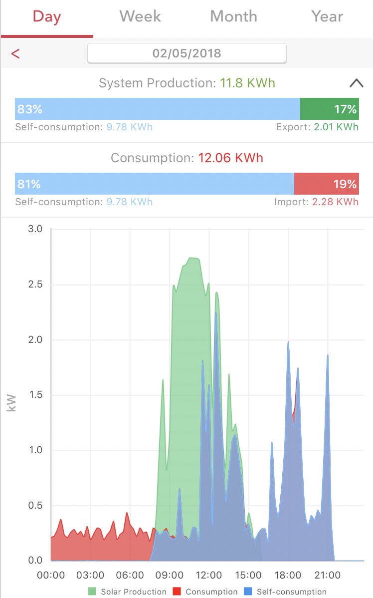 Stratfordenergy's tweet photo. This client's house is still being powered by the sun &amp; has been since 8am this morning @SunPower @SolarEdgePV #solarpv #Tesla #Powerwall #energystorage #solutionriseseveryday #greenerstratford https://t.co/BGVsRYbKRY