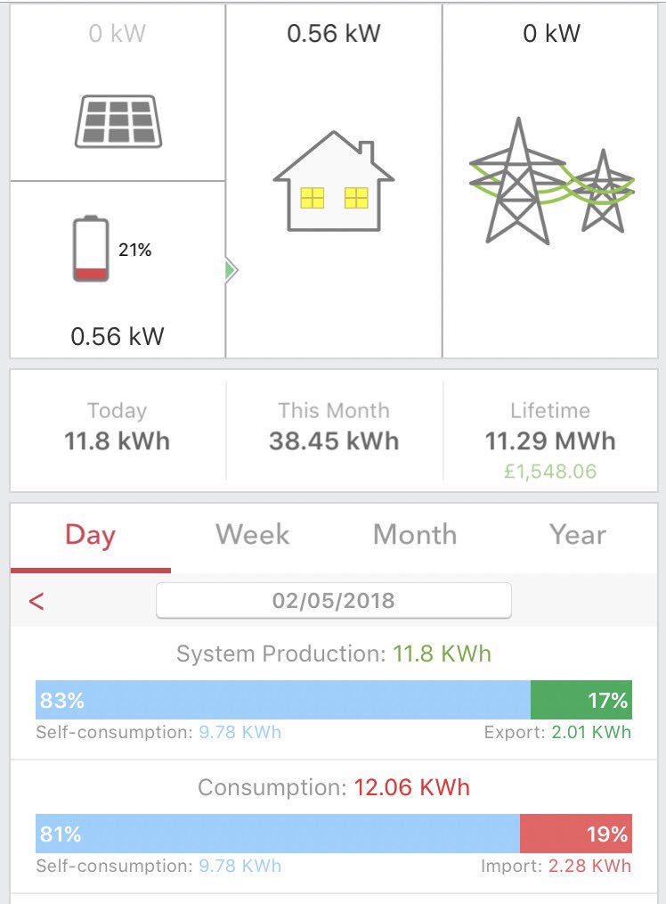 Stratfordenergy's tweet photo. This client's house is still being powered by the sun &amp; has been since 8am this morning @SunPower @SolarEdgePV #solarpv #Tesla #Powerwall #energystorage #solutionriseseveryday #greenerstratford https://t.co/BGVsRYbKRY