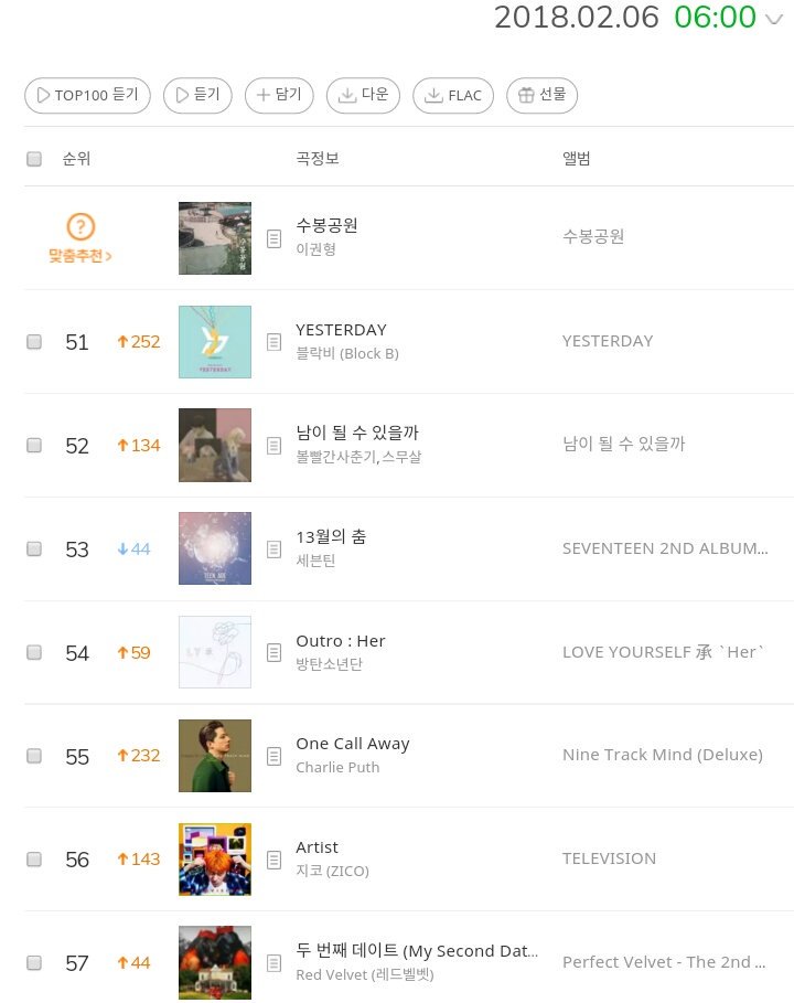 TeamBlockB's tweet photo. [INFO] 180206
06:00 KST 멜론차트 급상승
06:00 KST Melon Rising Chart

51위 Yesterday
56위 Artist

Good morning BBC! 😊
Its a good thing if you keep streaming~~

@blockb_official 
#blockb #블락비 #1YearWithYesterday https://t.co/PKe63oAw0j