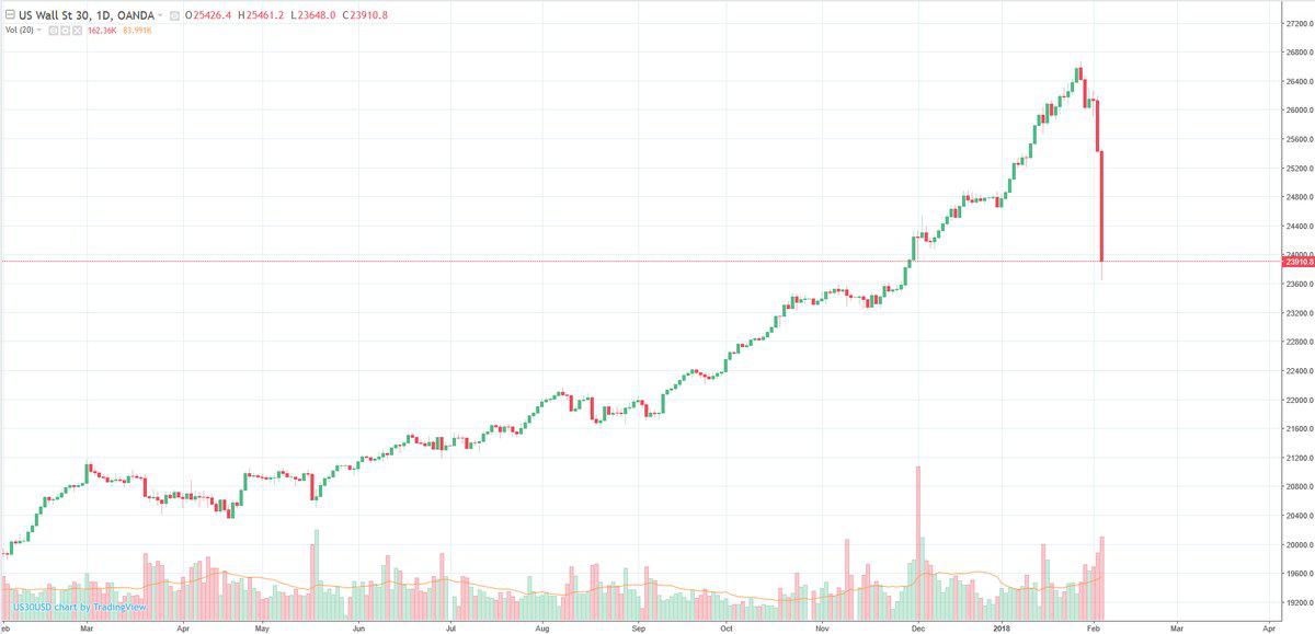 altcoin_io's tweet photo. #Bitcoin is crashing! 

We're going down people! #HODL

Oh wait, that's the US Stock Market...

Credit: @CryptoYoda1338 https://t.co/RlUZlpWIBl