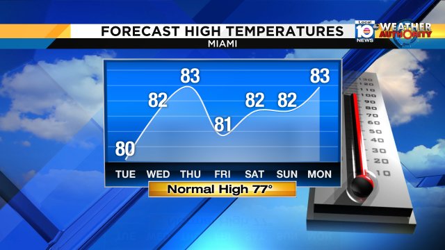 Winter's chill is nowhere to be found in Miami's forecast this week. https://t.co/sGsRIKhgSS