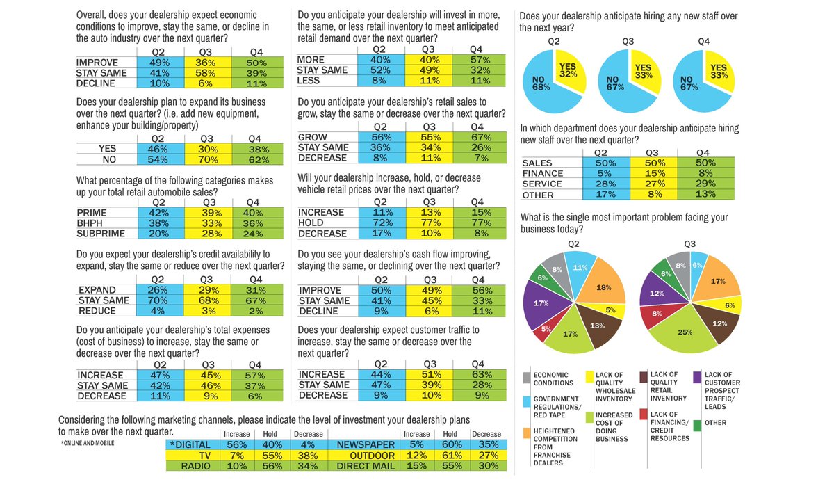 _NIADA's tweet photo. Optimism is high among dealers, NIADA's Q4 Business Confidence Survey finds independent auto dealers positive as economy continues to improve. https://t.co/p6iCxlhtCh