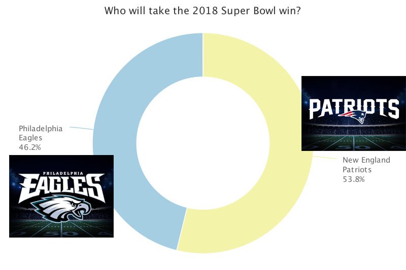 What a night! Super Bowl LVII kept us on the edge until the end. Majority had the Patriots as the World Champion. Check out the most memorable ads from last night. What was your favorite?
----> ow.ly/9lou30idAC