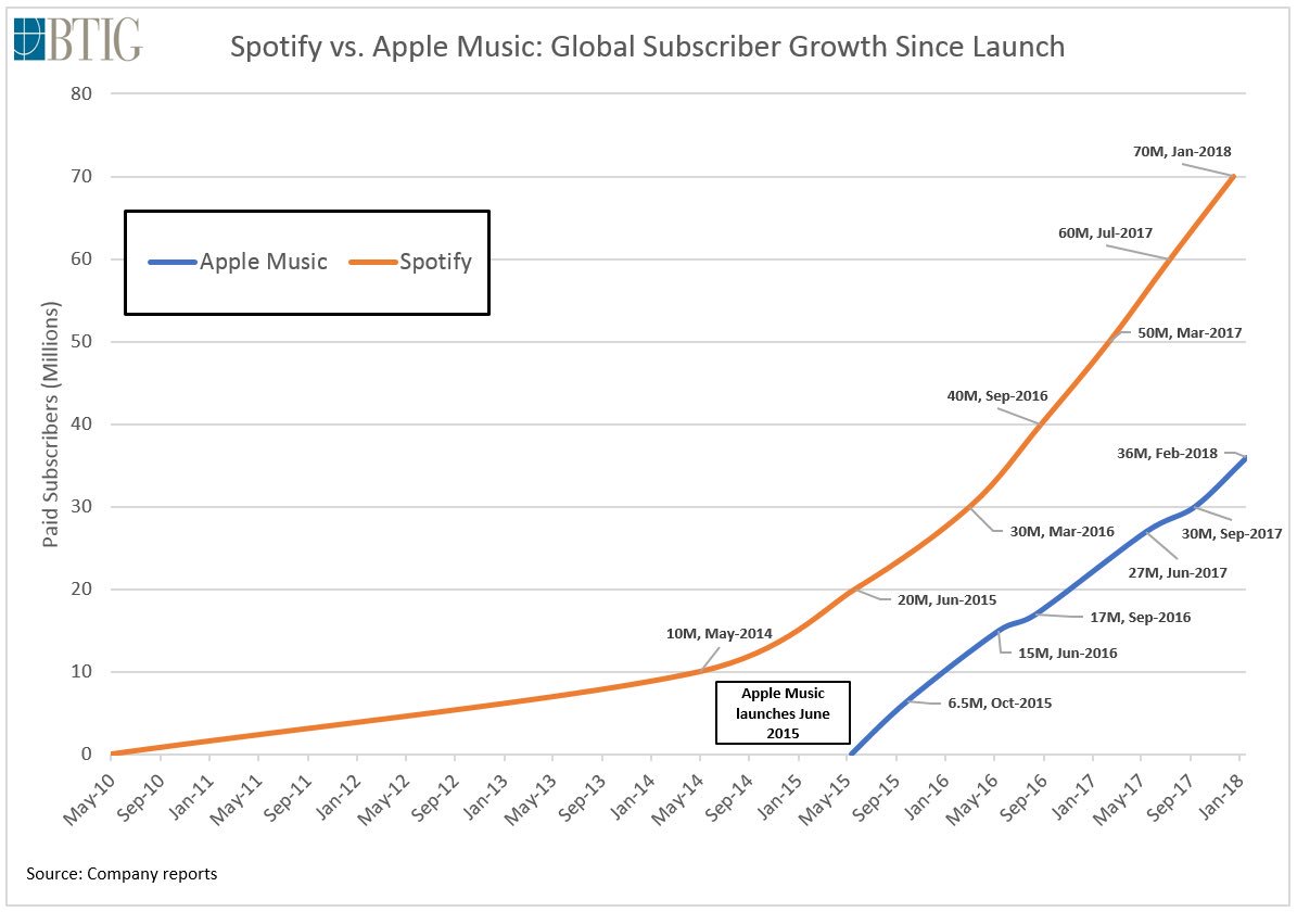 Spotify Comparison Chart