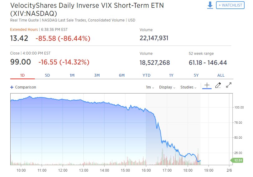 BarbarianCap's tweet image. $XIV vs the Thanksgiving turkey chart