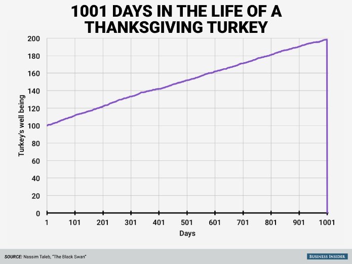 BarbarianCap's tweet image. $XIV vs the Thanksgiving turkey chart