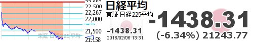 sandeman88's tweet photo. 【日経平均】-1438.31 (-6.34%) 21243.77 https://t.co/XqLfbKHRF3  https://t.co/LueXUiKEos

大量の空売りが火を噴くように利益を生んで気持ち良い！！

今までマイナスだったのがプラスに転じました！
…しかし、早く利確し過ぎたかな？