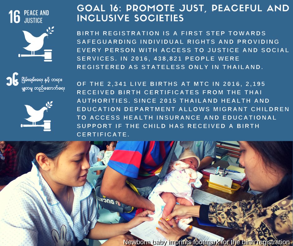 Mae_Tao_Clinic's tweet photo. [#SDGs] Goal 16. In 2016, 438,821 people were registered as stateless in Thailand, #UNHCR. In 2016, at #MTC, 2,195 received birth certificates from the Thai authorities. (https://t.co/I3axj68T9q) support MTC: https://t.co/4R081mhcik #MaeTaoClinic #Justice #Peace #Burma #Myanmar https://t.co/TbnjOZV3Vl