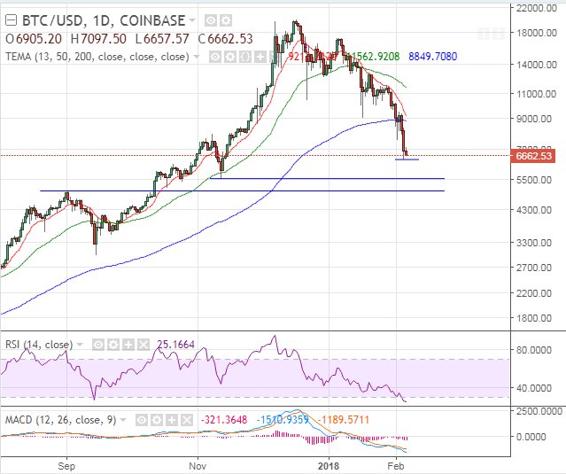 CryptoTAnalysis's tweet image. #bitcoin could dive to $5,500 if it breaks $6,425 support. RSI indicating $BTC is in oversold territory so expect a small bounce but the MACD indicator still indicate a bearish trend #HODL #crypto #cryptocurrency #cryptocrash $ETH $LTC #altcoin #altcoins #bitcoincrash