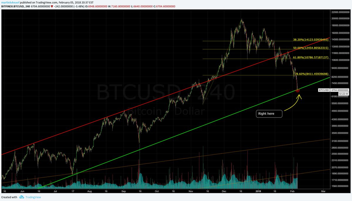 VentureCoinist's tweet photo. 2017 $BTC bull trendline broken...happy Monday. https://t.co/Qrk5WGMirl
