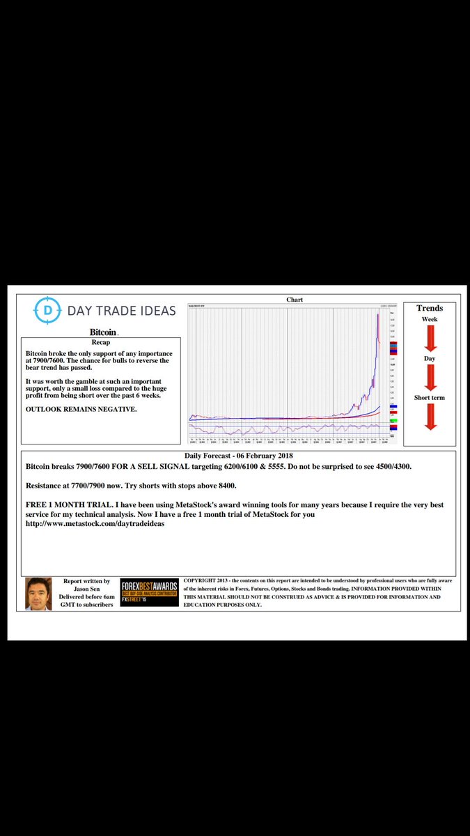 Bitcoin broke the only support of any importance at 7900/7600. The chance for bulls to reverse the bear trend has passed.
 OUTLOOK REMAINS NEGATIVE.