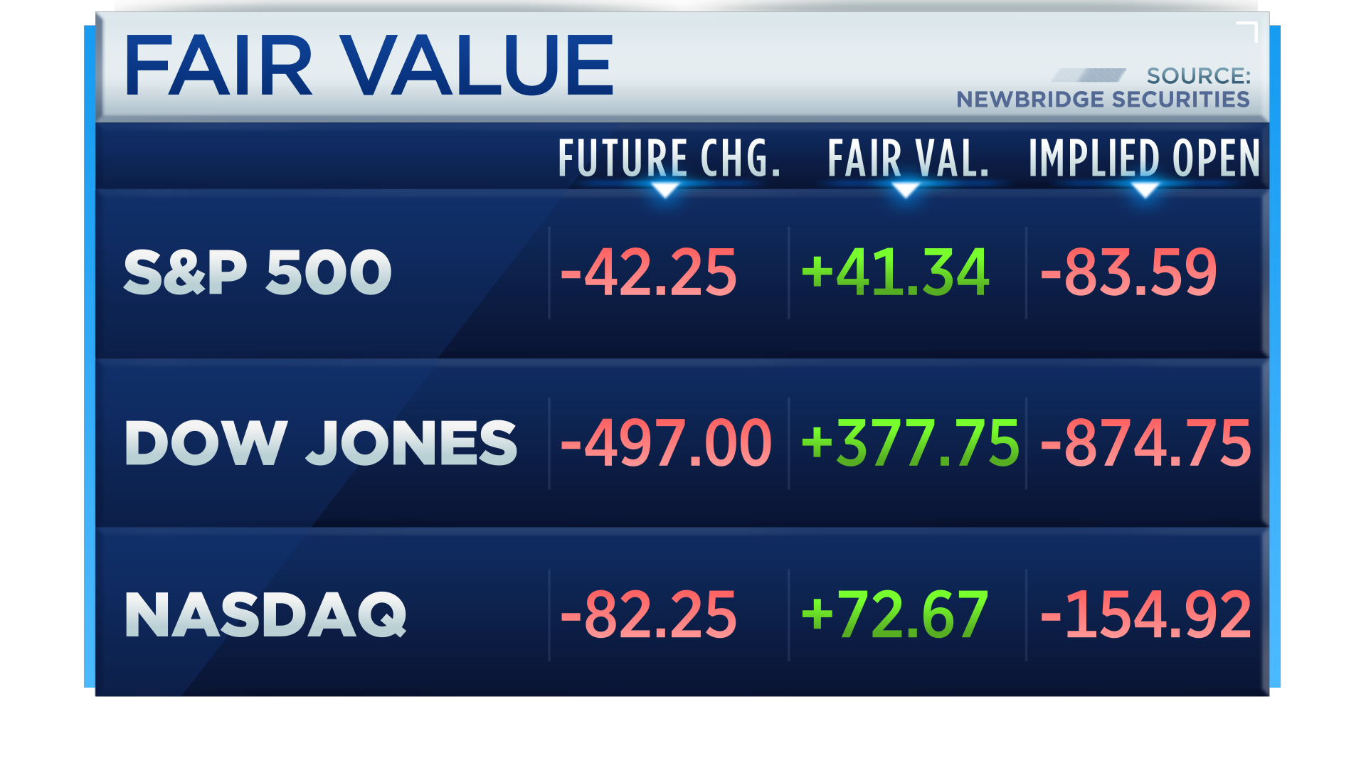 CNBC on Twitter: "US stock futures extending losses, point to Dow opening lower by more than 870 points, S&P by 80 and Nasdaq by 150 https://t.co/oEUrsK8Oop… https://t.co/Yt7I4yvKFf"