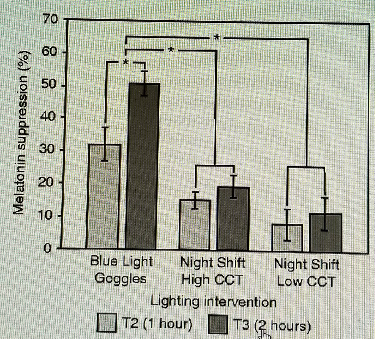 #EpicStudyAlert 
Study concludes Night Shift Mode on iPad not effective at preserving melatonin.

My take from this study:
If using iPad before bed
1) use <1h
2) use NSM on warmest
3) reduce brightness
Then melatonin is likely to only be reduced by <8%.

journals.sagepub.com/doi/abs/10.117…
