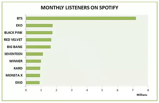 ShinJiyu99's tweet photo. [INFO] Xếp hạng nhóm Kpop có lượng người nghe hàng tháng nhiều nhất trên Spotify
#1BTS --7.2 tr
#2EXO -- 1.737 tr
#3BLACKPINK — 1.723 tr
#4Red Velvet — 1.650 tr
#5BIGBANG — 1.605 tr
#6SEVENTEEN — 1.1 tr
#7WINNER — 973K
#8KARD — 922K
#9Monsta X — 913K
#10EXID — 885K
#BTS https://t.co/WY67uFo31d