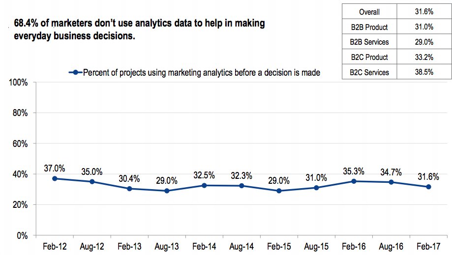 kenburbary's tweet photo. This is asburd given the availabiity of data and analytics these days --> 68.4% of marketers don’t use analytics data to help in making everyday business decisions. #deloitte #cmo https://t.co/NYrkD06BC9