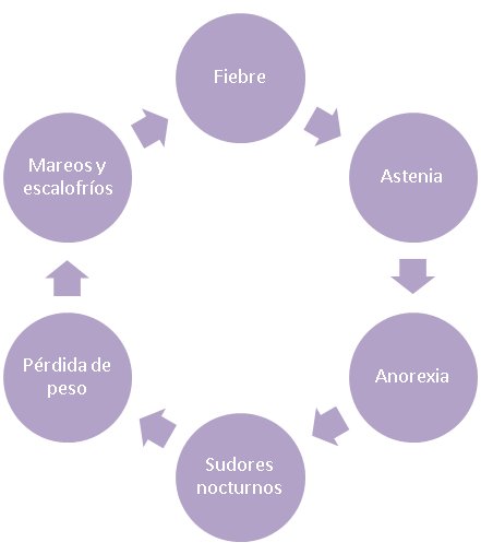 MarysabelGM's tweet photo. Síntomas generales de tuberculosis #neumopearls https://t.co/id8tFBB8M2