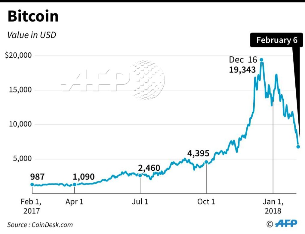 AFP's tweet photo. Bitcoin plunges more than 20 percent to fall below $6,000, its latest sharp loss following a series of setbacks https://t.co/sUtaZhuarP https://t.co/ggsX9F9uKG