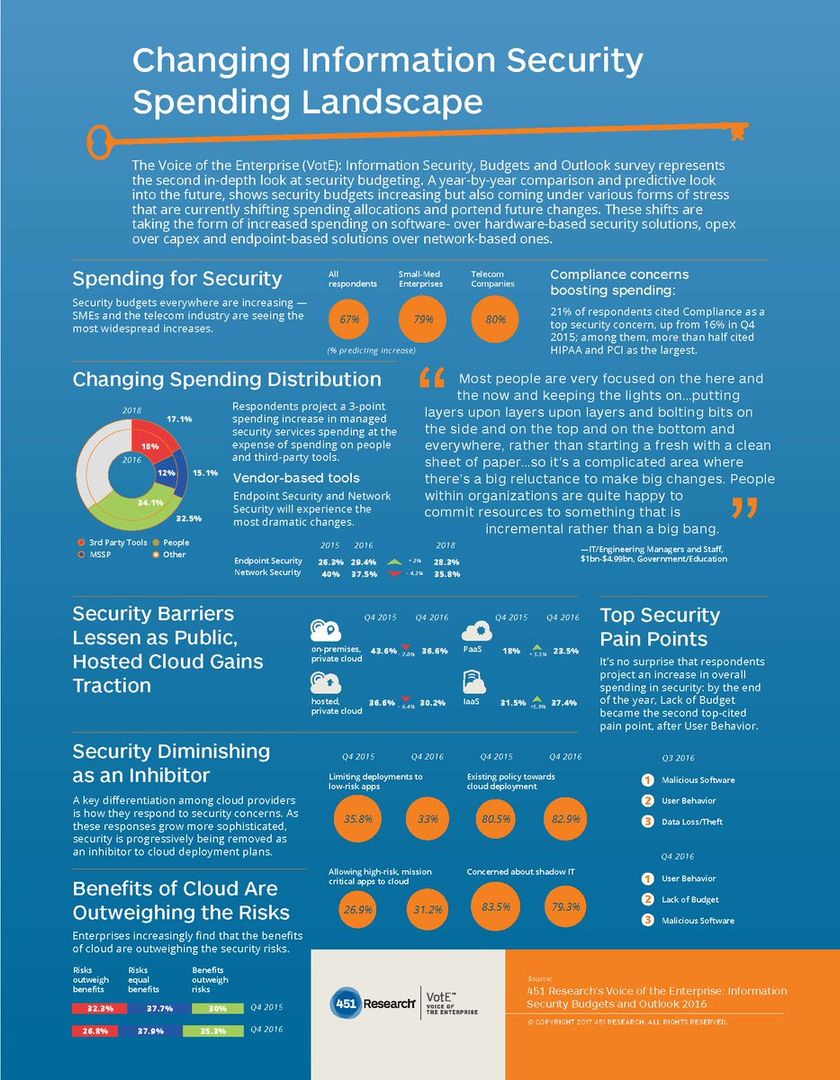 ChalkCircleCC's tweet photo. Changing information #security spending landscape https://t.co/WmxCxlw4sg via @451Research #CSO via @InsightBrief https://t.co/RWUNll0wMr