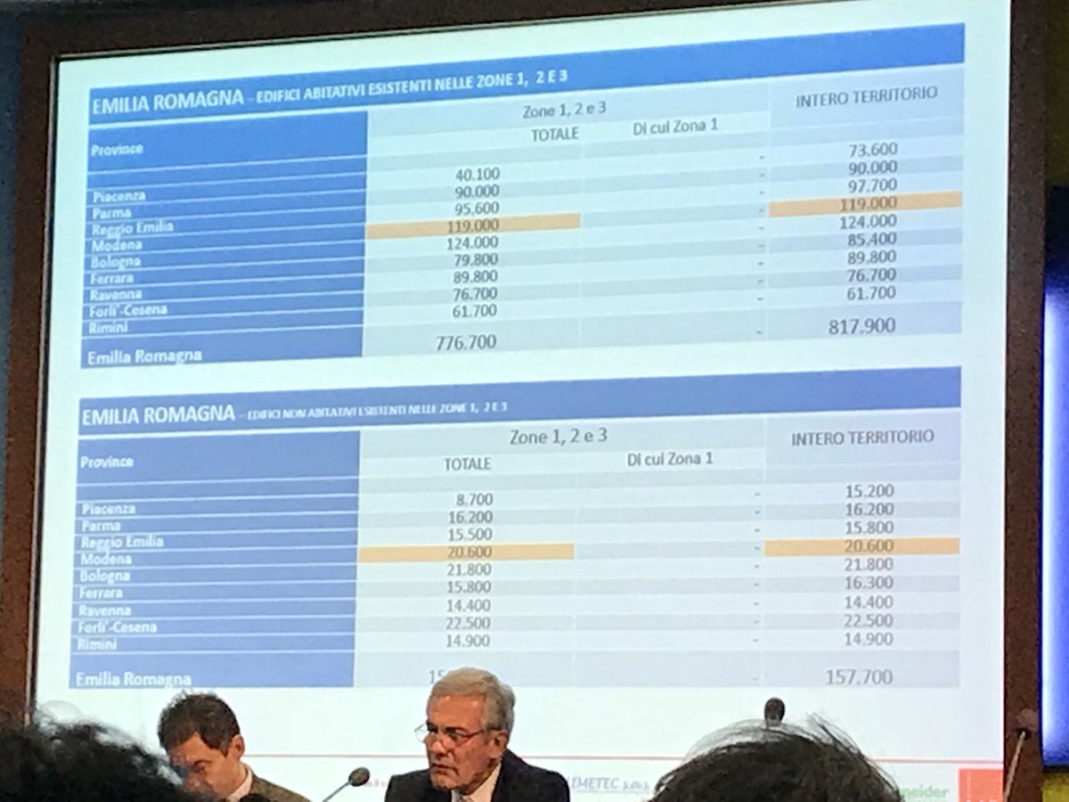 Laterizio's tweet photo. #Bellicini #Cresme quasi 20milioni di famiglie italiane sono interessate dal #rischio sismico - focus sull’#EmiliaRomagna https://t.co/KLlgM5H2xd