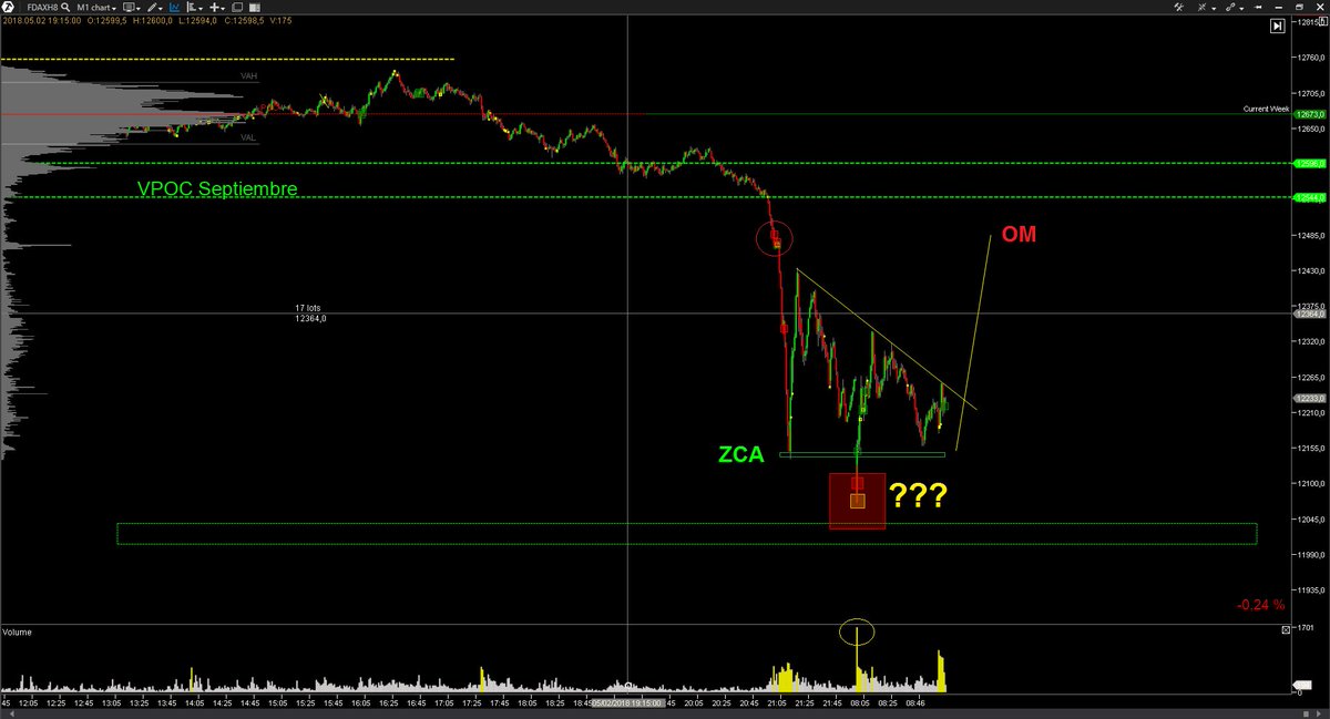 EspeculacionCP's tweet photo. Lo trabajado esta mañana en la Trading Room de ECP.

Lo de hoy no pasa cada día. 

Por todo lo explicado y comentado, analizada y trabajado, muy muy buena.

#dax30 #fdax $DAX $fdax https://t.co/YyF47fw6LF