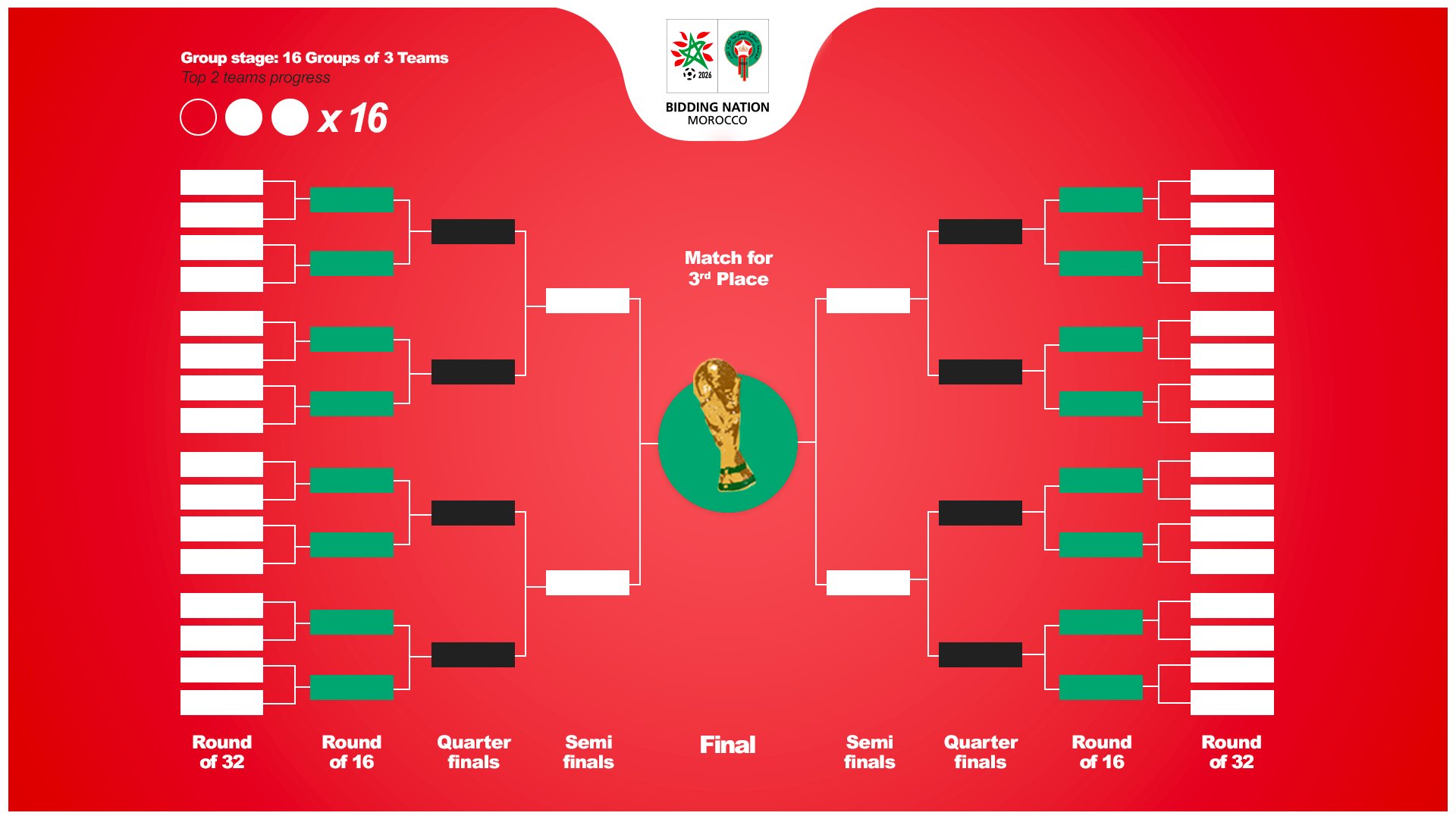 Morocco 2026 on Twitter "DIDYOUKNOW The 2026 FIFAWorldCup will