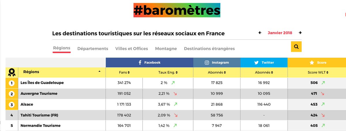 Auvergne's tweet image. 📈 En janvier, l'@Auvergne à la seconde place du classement @weliketravel 👍 des destinations touristiques sur les réseaux sociaux en France. ➡️bit.ly/2zikOJE