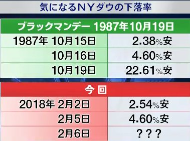 Voodoochile2's tweet photo. 日経ＣＮＢＣ

今日なんかにあまり出したくないけれど、1987 BM (Black Monday)の時のＮＹダウ下落率、昨日までの２日までの下げ幅に近似性ありと。
3日目が同じことにならないよう願っていますと岡村氏。

こんなの見たらだれでも怖くなっちゃうﾖ https://t.co/I7LFsskUsX