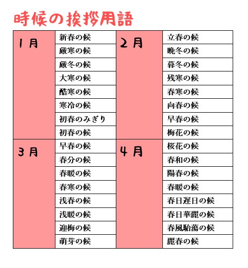 夏インターン対策19 毎月の時候の挨拶 企業に書類を送る際の添え状や お礼状を送るさいは 冒頭に時候の挨拶を入れなくてはなりません 毎月変わる事項の挨拶を表にまとめました ꙭ T Co Ea4mm1awyo Twitter
